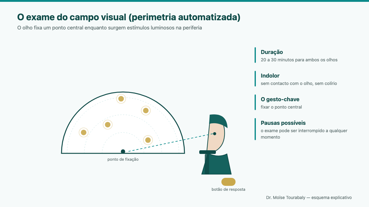 Doente sentado diante de uma cúpula de perímetro automatizado durante um exame do campo visual