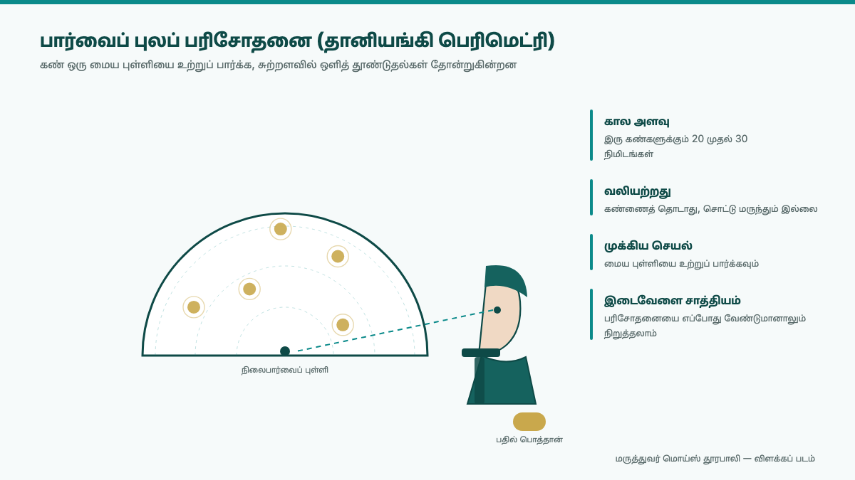 பார்வைப் புல பரிசோதனையின் போது தானியங்கி பெரிமெட்ரி குவிமாடத்தின் முன் அமர்ந்திருக்கும் நோயாளி