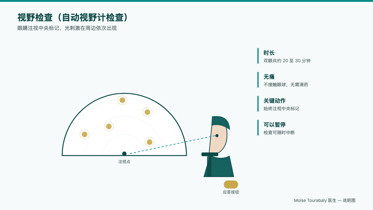 患者坐在自动视野计的半球形罩前接受视野检查