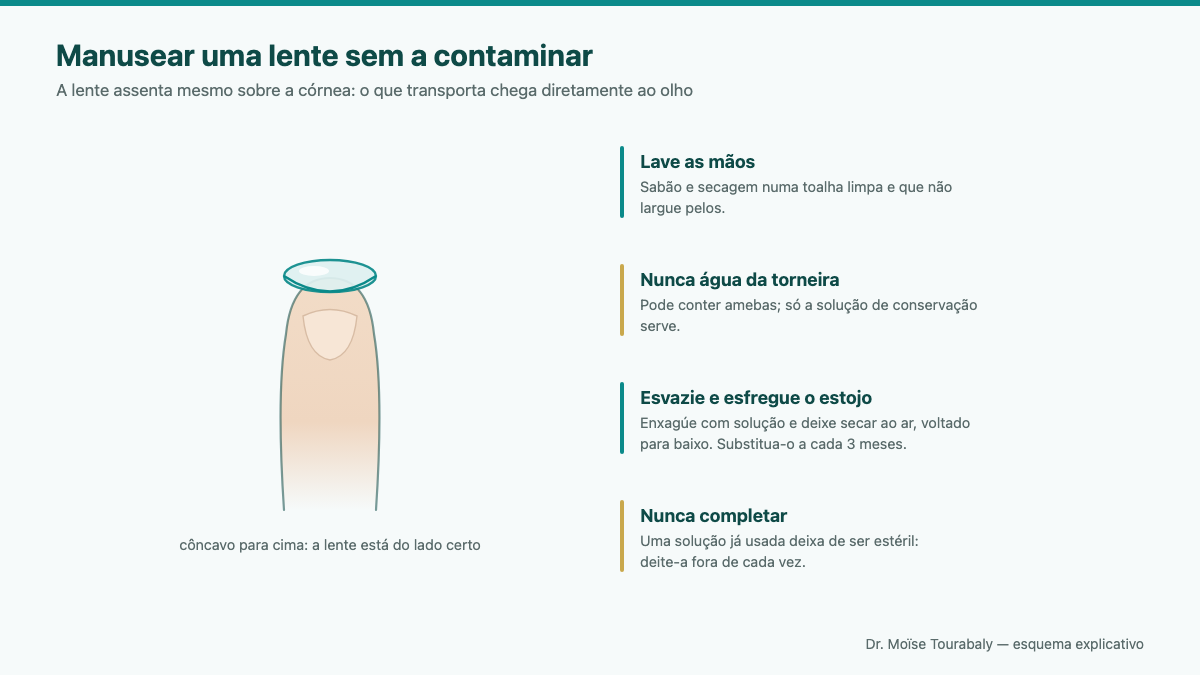 manuseamento de uma lente de contacto na ponta do dedo